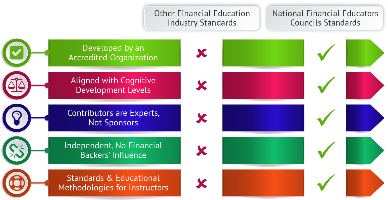 Financial Education Industry Standards