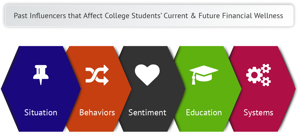 Significant Money Management for College Students Procedures